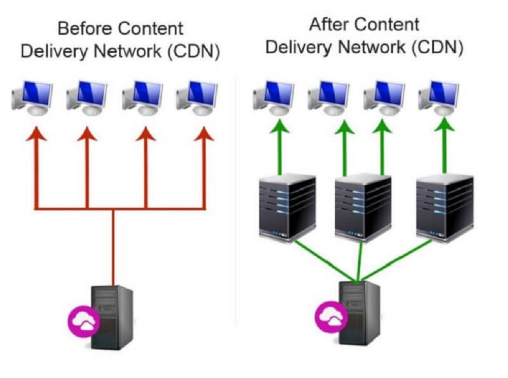 Lợi ích của việc sử dụng CDN Lợi ích của việc sử dụng CDN