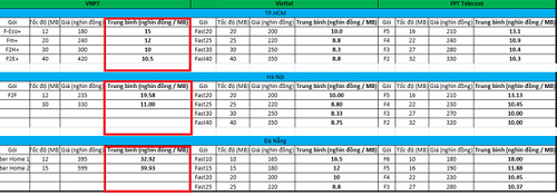 Bảng so sánh giá cước