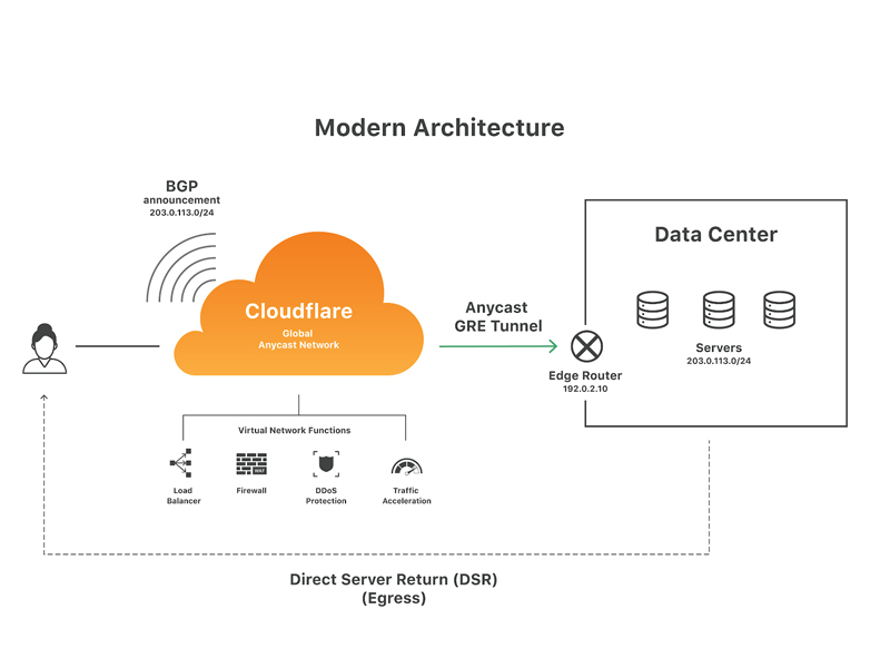 Cách chống DDOS bằng Cloudflare hiệu quả