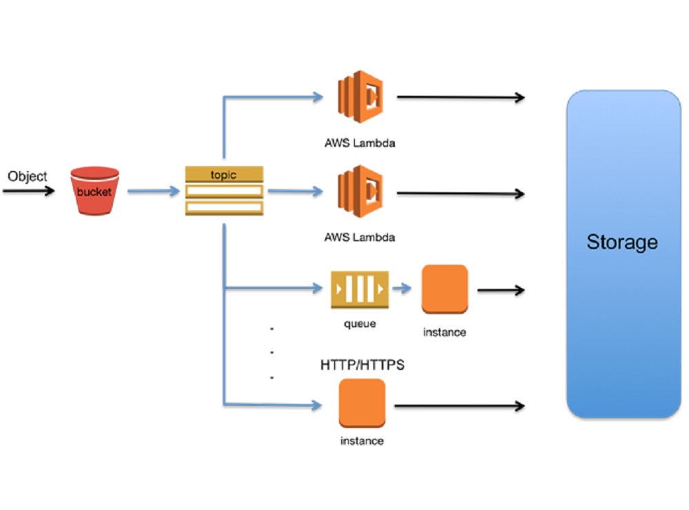 S3 là gì? Tìm hiểu về dịch vụ lưu trữ đám mây Amazon S3