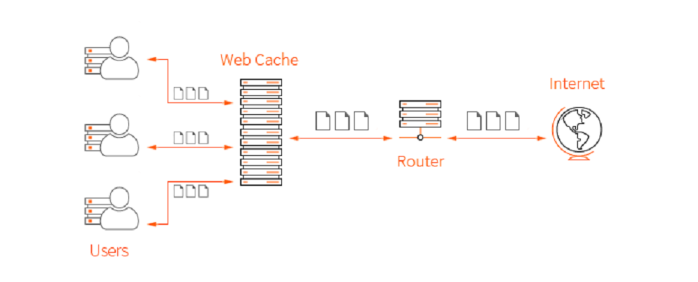 Lợi ích của Web Cache