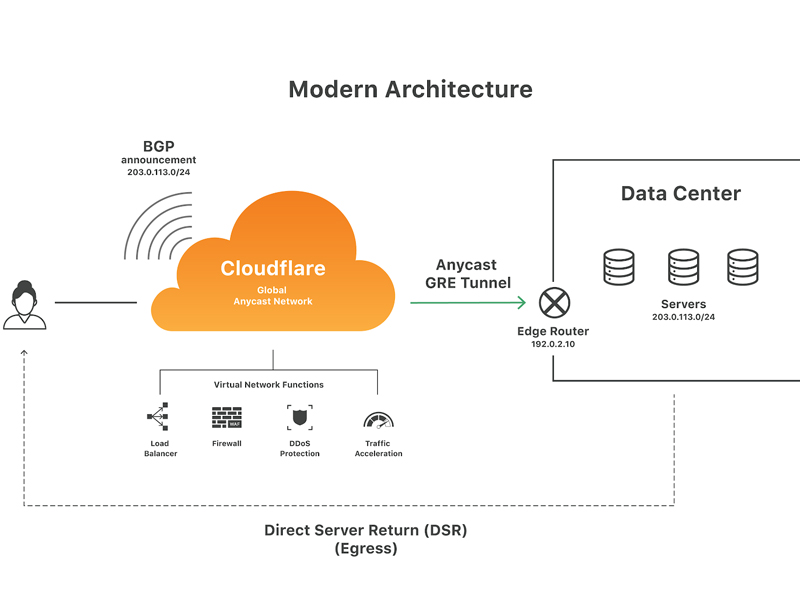 Những nhược điểm cần kể đến của CloudFlare