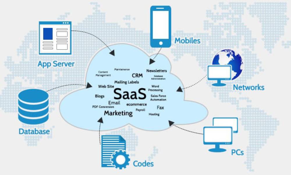 Saas c. Saoz. Модели saas. Saas схема. Облачные технологии saas.