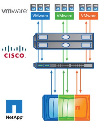 Nền Tảng Flexpod từ Cisco kết hợp với VMware và Netapp