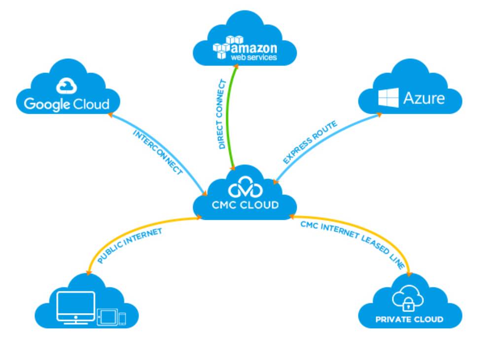 Ưu điểm của Multi Cloud
