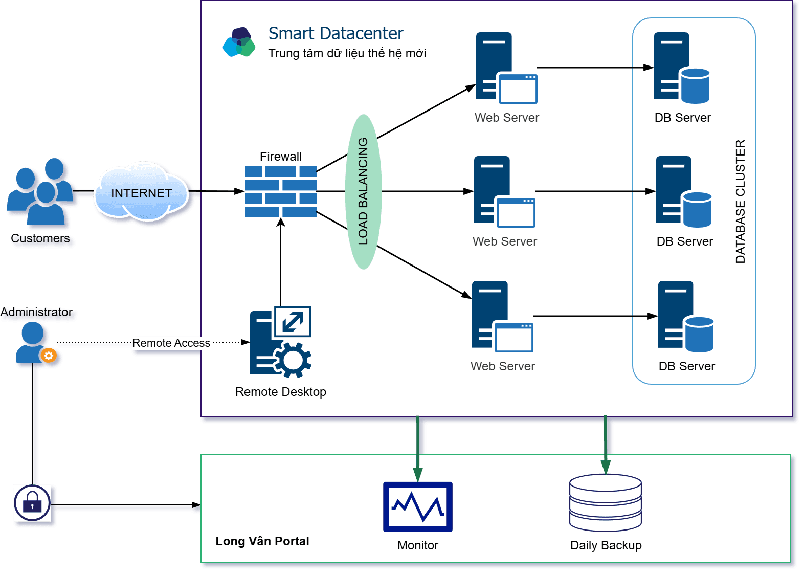 Mô hình triển khai Smart Datacenter