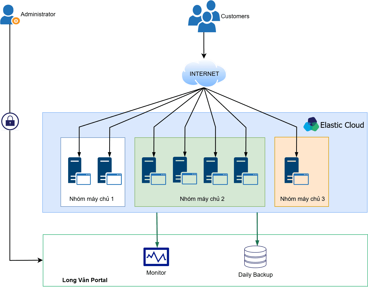 Mô hình triển khai Elastic Cloud