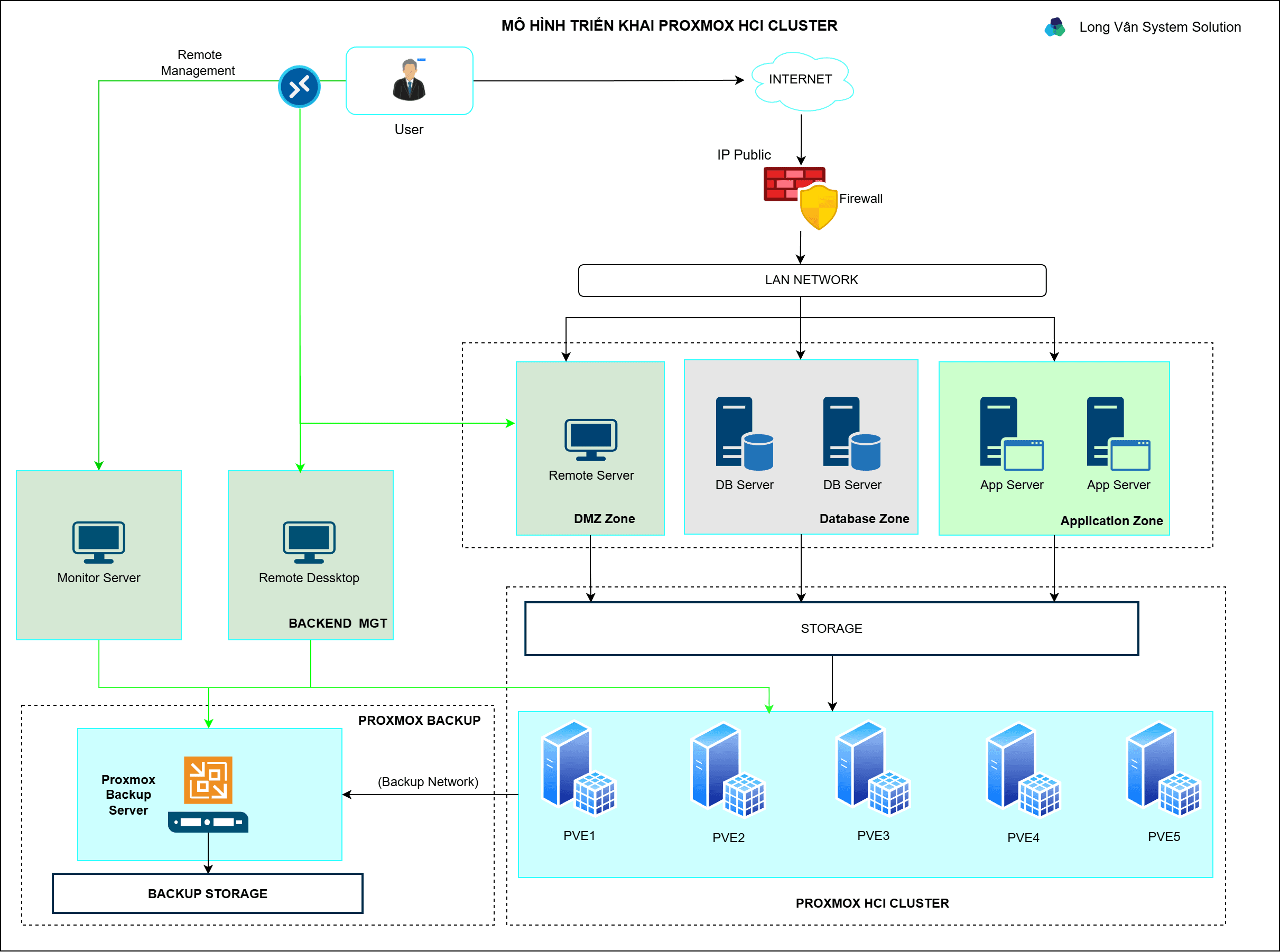 MÔ HÌNH TRIỂN KHAI LONG VÂN PROXMOX HCI
