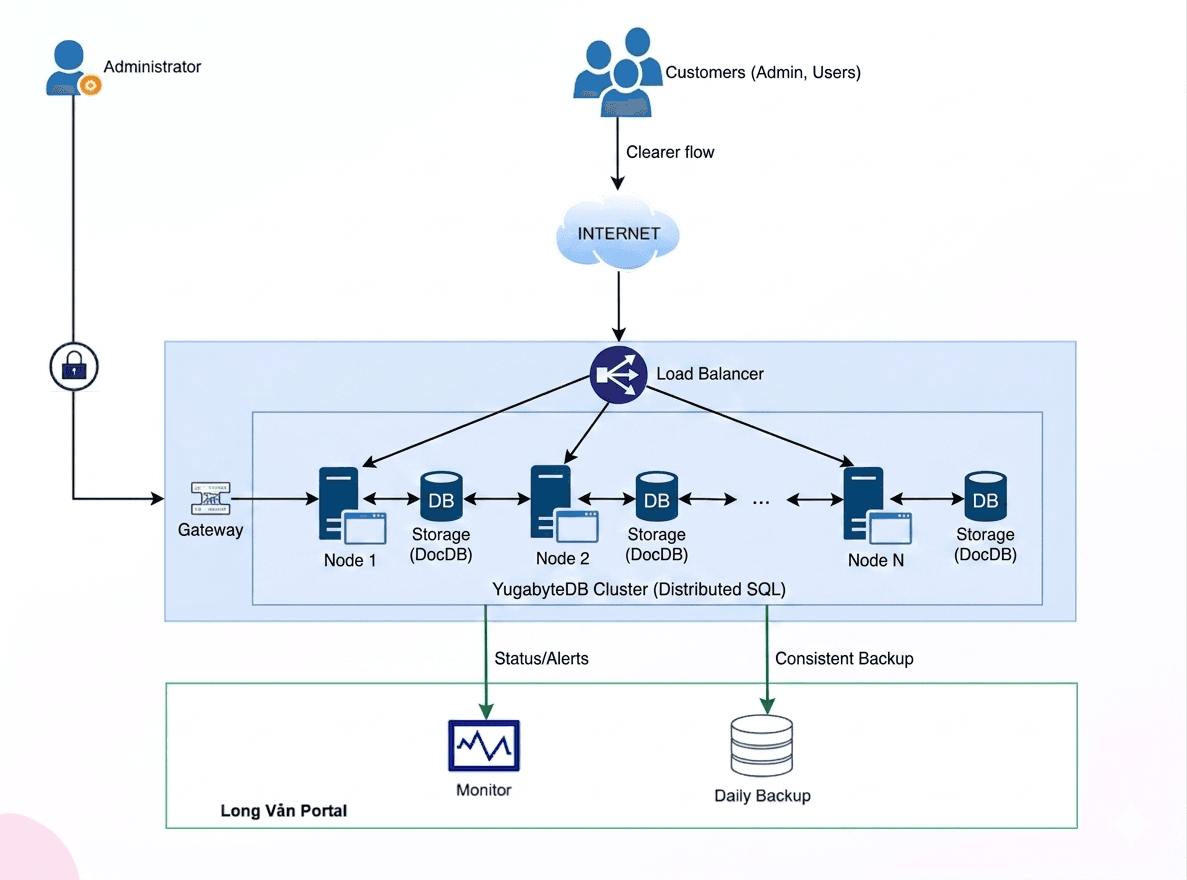 Mô hình triển khai YDB Cloud Cluster
