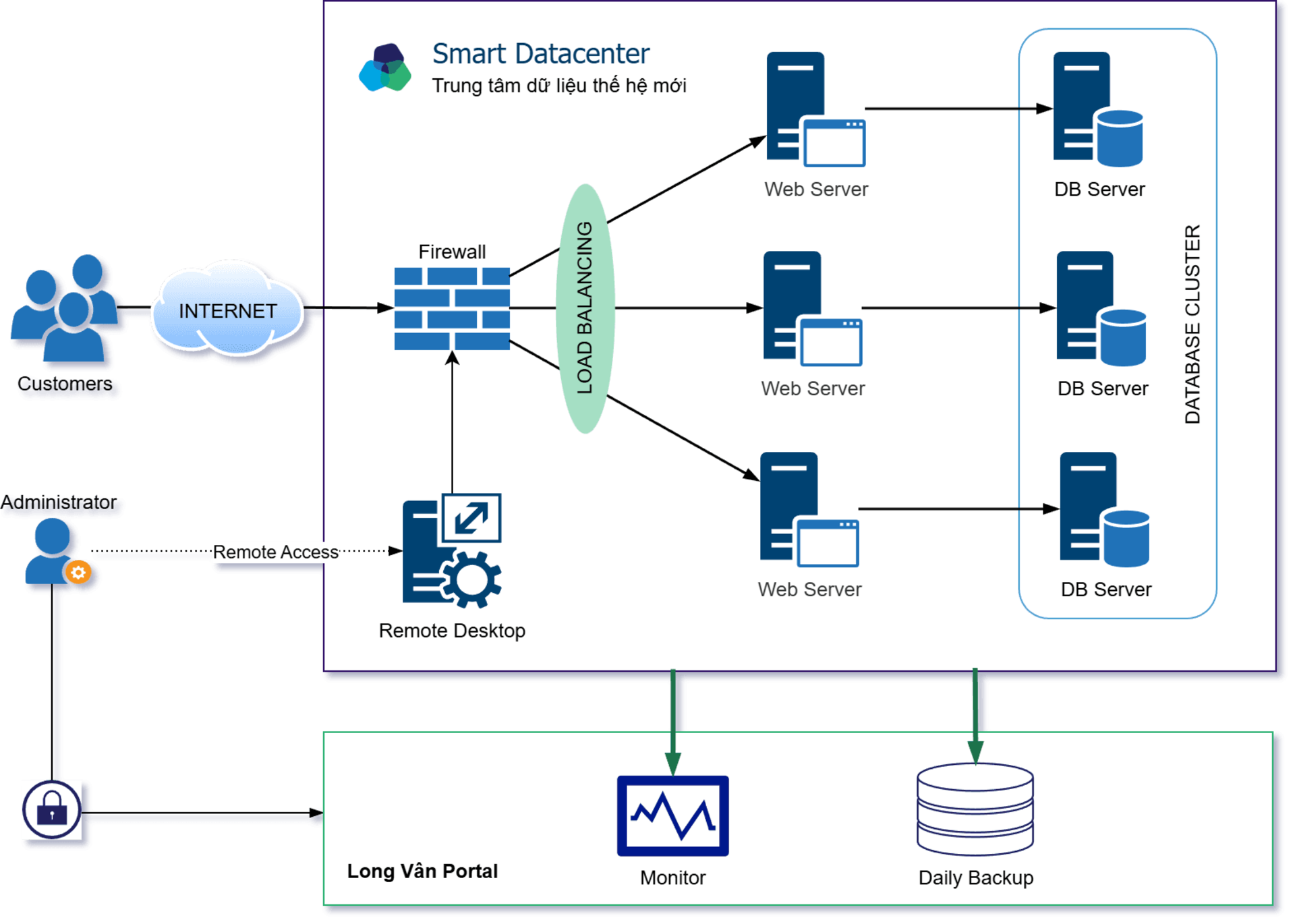 Mô hình triển khai Smart Datacenter