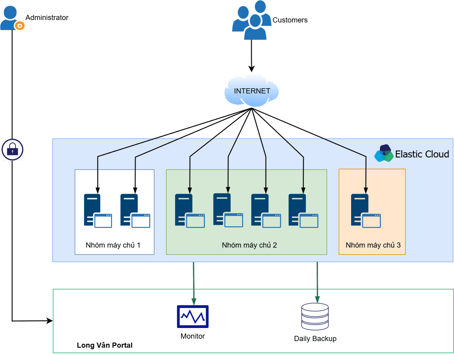 Mô hình triển khai Elastic Cloud